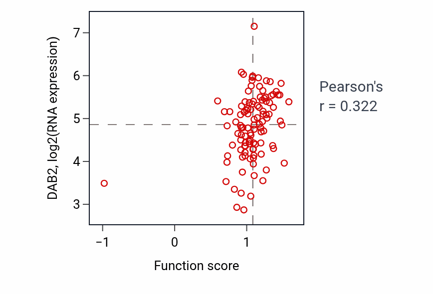 Per-sample scatter of Positive regulation of protein binding activity vs DAB2 in LSCC.