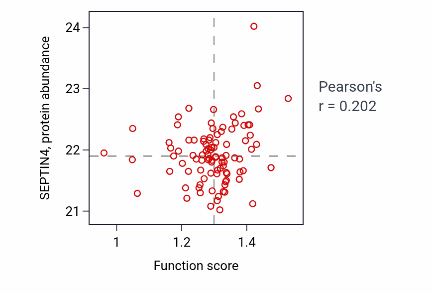 Per-sample scatter of Positive regulation of protein binding activity vs SEPTIN4 in UCEC.