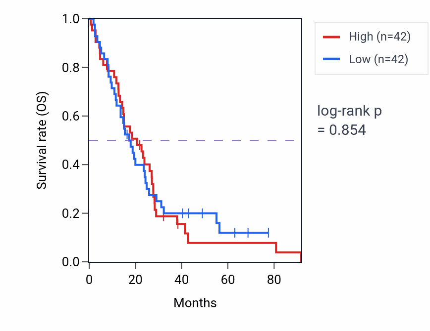 Kaplan&ndash;Meier survival curve for Positive regulation of protein binding pathway activity in MESO: high vs low activity groups.