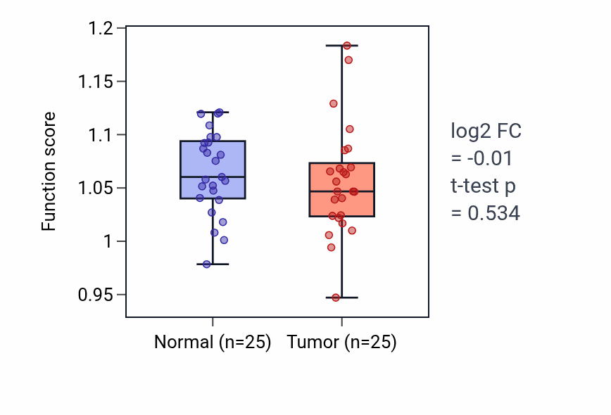 Tumor-vs-normal pathway-activity box plot for Positive regulation of protein binding in HNSC.
