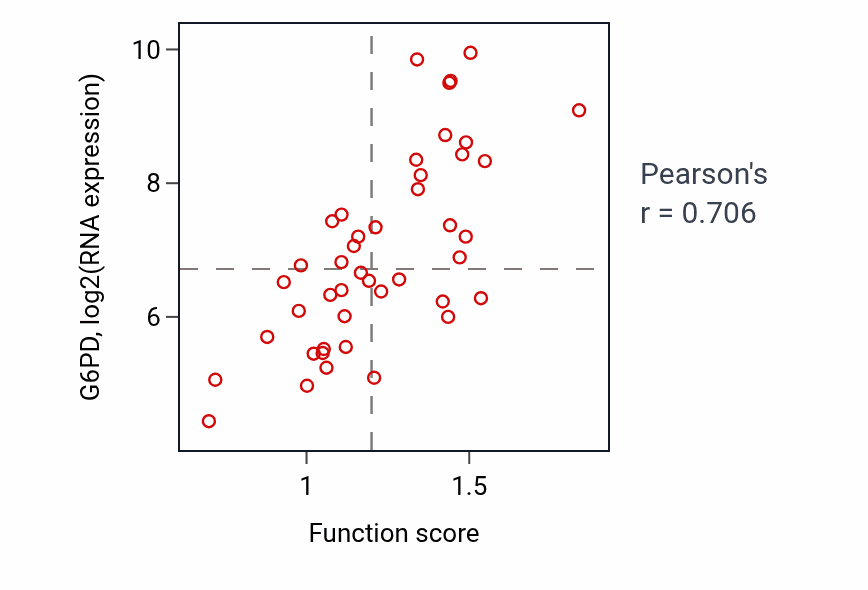 Per-sample scatter of Response to food activity vs G6PD in BREAST.