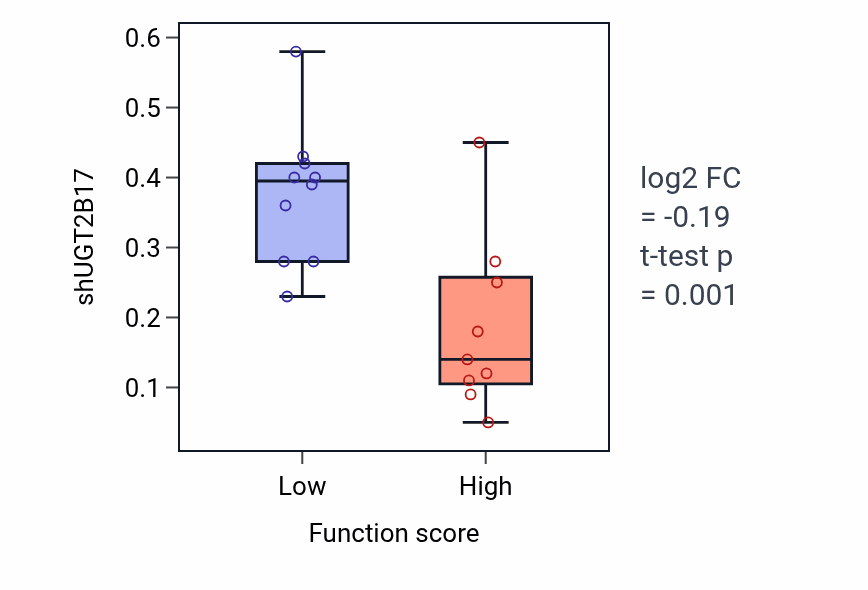 Box plot of UGT2B17 in Response to food-low vs -high samples in LARGE_INTESTINE.