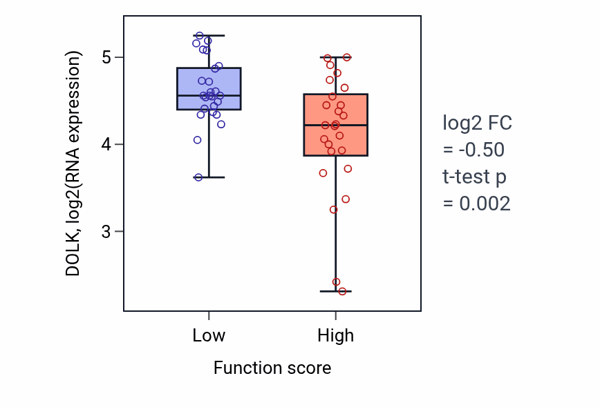 Box plot of DOLK in Response to food-low vs -high samples in CNS.