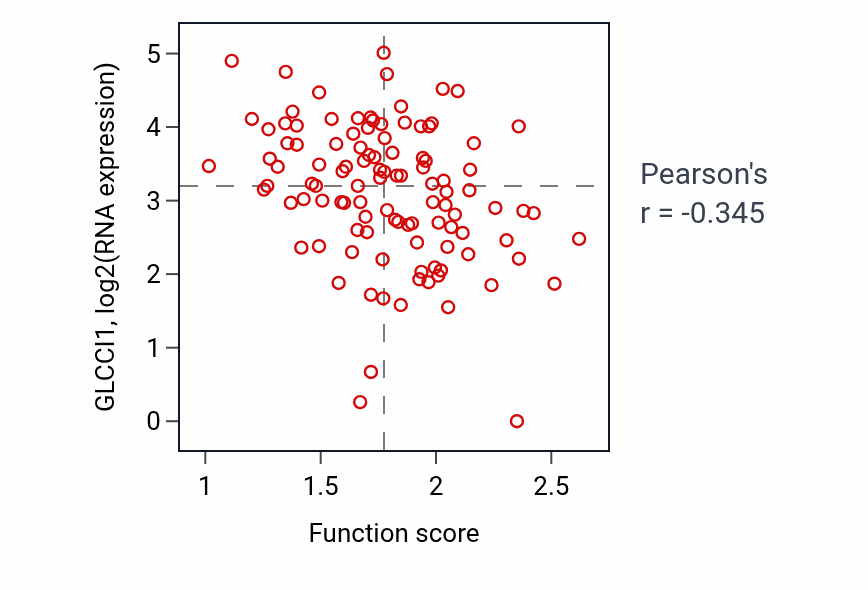 Per-sample scatter of Response to food activity vs GLCCI1 in HNSC.