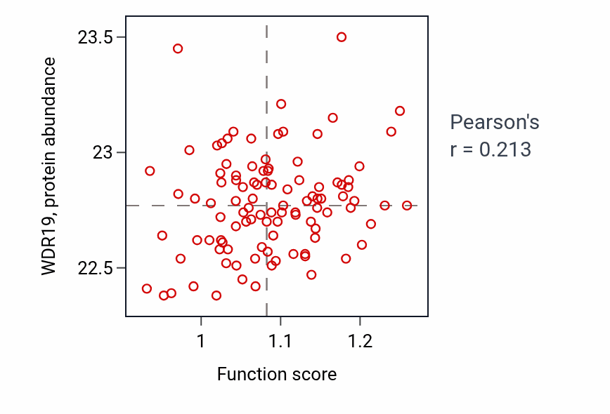 Per-sample scatter of Response to food activity vs WDR19 in CCRCC.