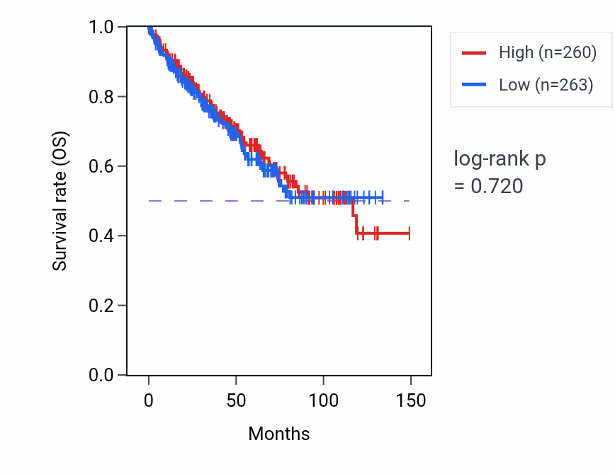 Kaplan&ndash;Meier survival curve for Response to food pathway activity in KIRC: high vs low activity groups.
