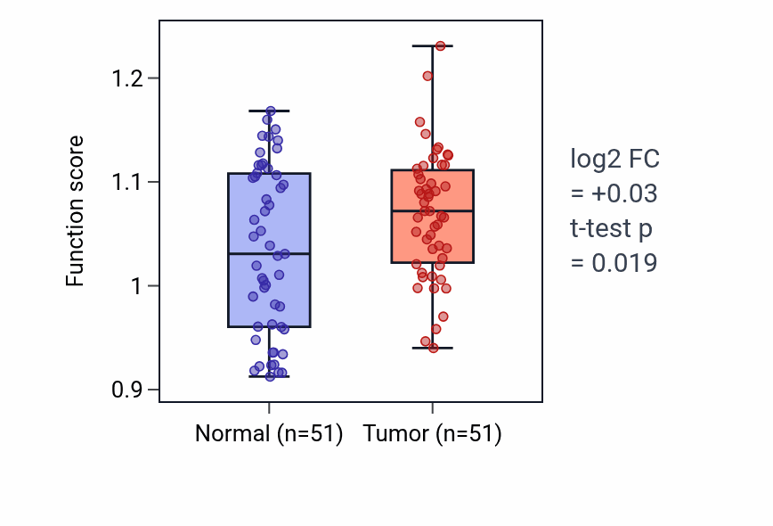 Tumor-vs-normal pathway-activity box plot for Response to food in KIRC.
