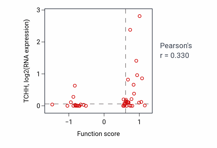 Per-sample scatter of Regulation of response to food activity vs TCHH in BLOOD_Leukemia.