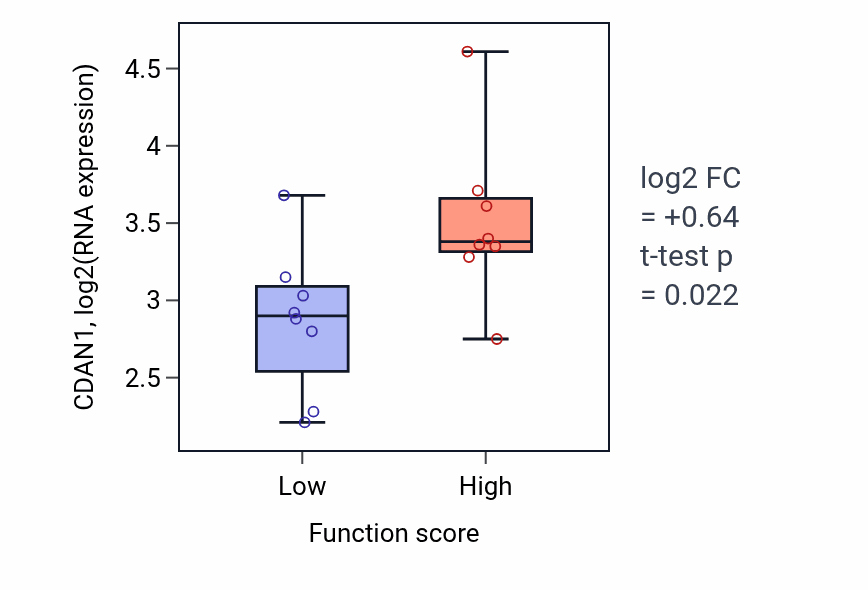 Box plot of CDAN1 in Regulation of response to food-low vs -high samples in BLOOD_Myeloma.