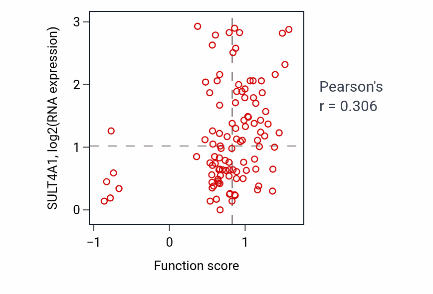 Per-sample scatter of Regulation of response to food activity vs SULT4A1 in PDAC.