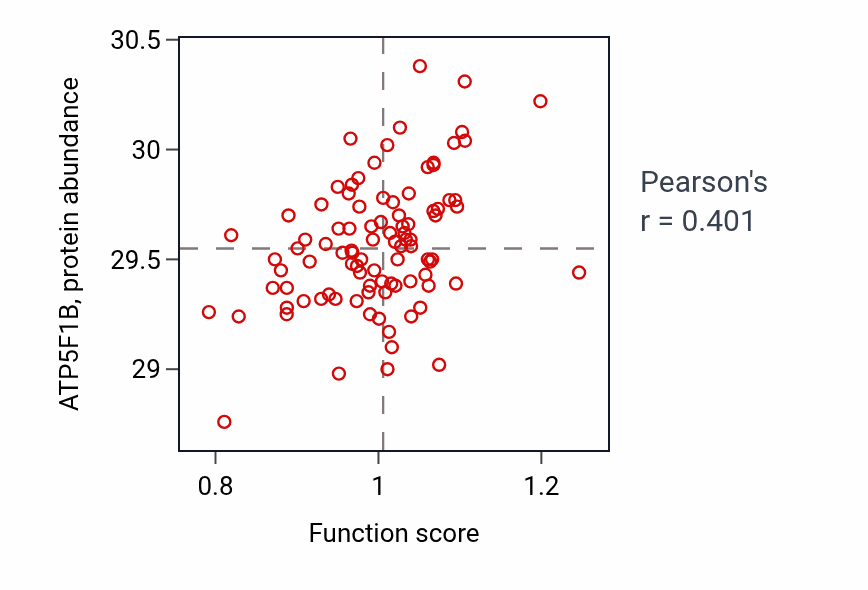 Per-sample scatter of Regulation of response to food activity vs ATP5F1B in UCEC.
