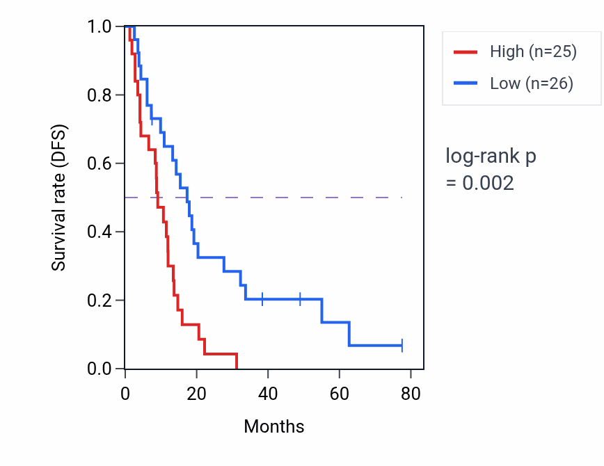 Kaplan&ndash;Meier survival curve for Regulation of response to food pathway activity in MESO: high vs low activity groups.