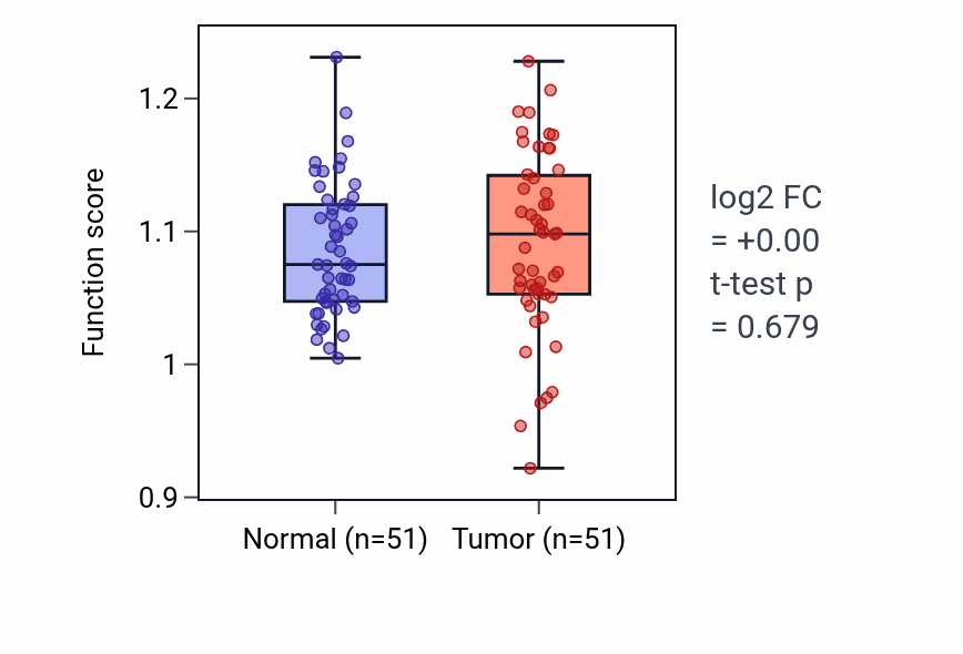 Tumor-vs-normal pathway-activity box plot for Regulation of response to food in KIRC.