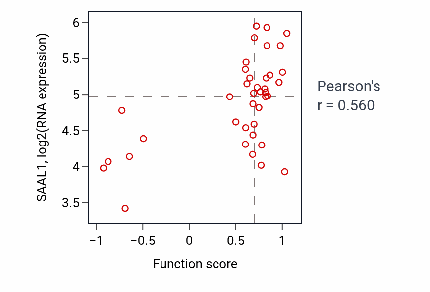 Per-sample scatter of Negative regulation of response to food activity vs SAAL1 in LARGE_INTESTINE.