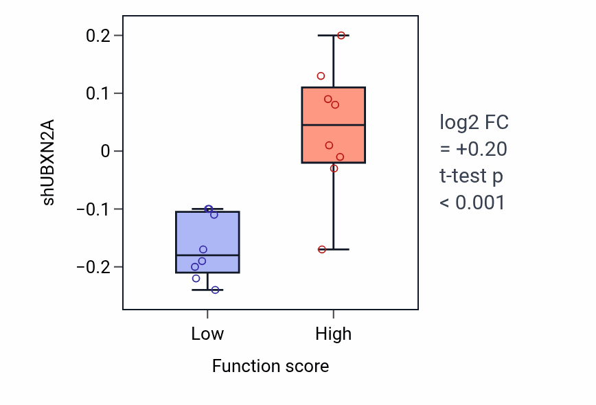 Box plot of UBXN2A in Negative regulation of response to food-low vs -high samples in BLOOD_Leukemia.