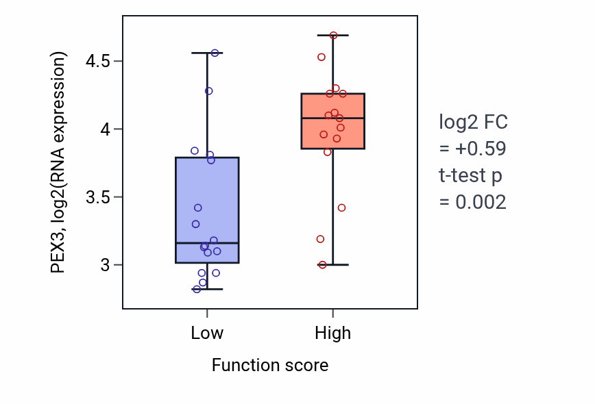 Box plot of PEX3 in Negative regulation of response to food-low vs -high samples in PANCREAS.