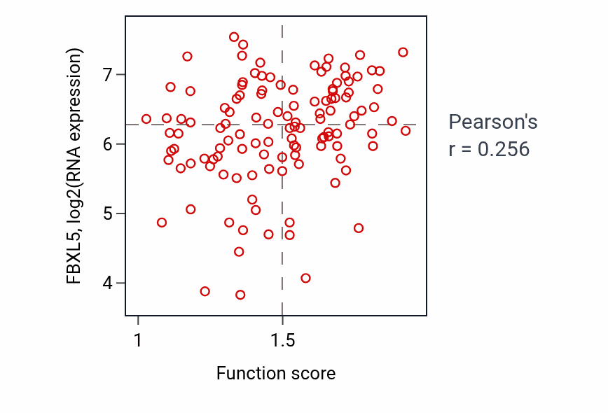 Per-sample scatter of Negative regulation of response to food activity vs FBXL5 in BRCA.