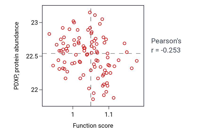 Per-sample scatter of Negative regulation of response to food activity vs PDXP in COAD.