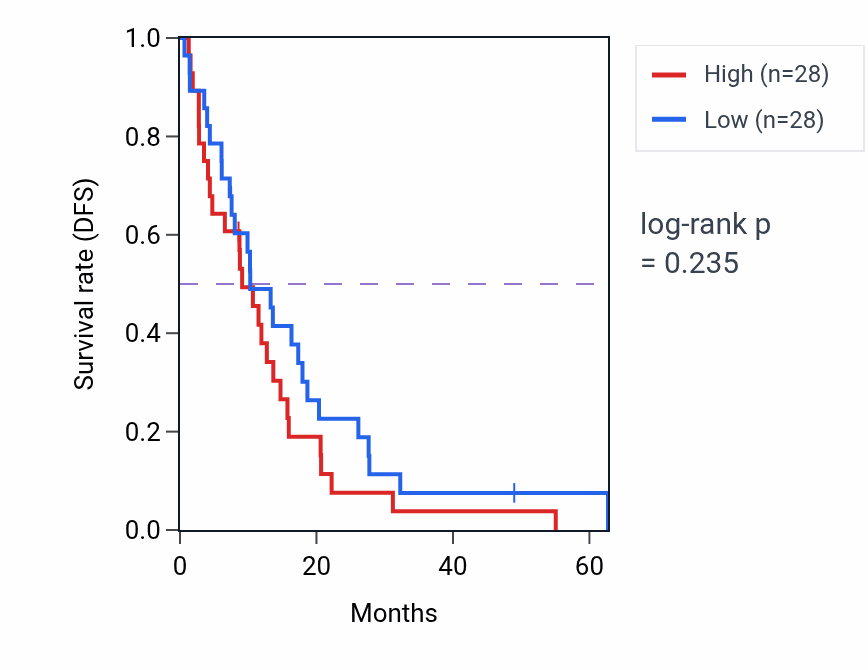 Kaplan&ndash;Meier survival curve for Negative regulation of response to food pathway activity in MESO: high vs low activity groups.