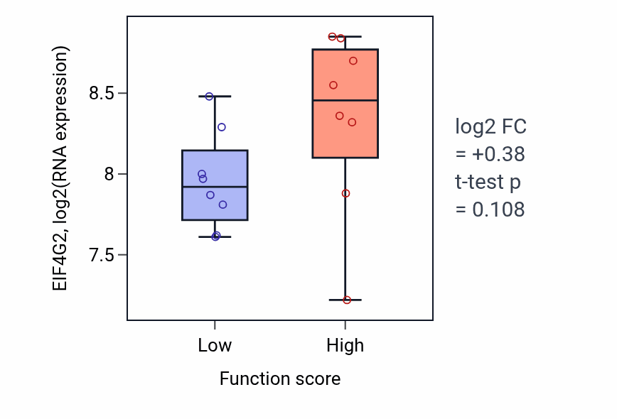 Box plot of EIF4G2 in Regulation of appetite-low vs -high samples in BLOOD_Myeloma.