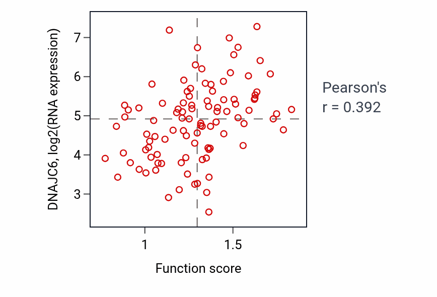Per-sample scatter of Regulation of appetite activity vs DNAJC6 in GBM.