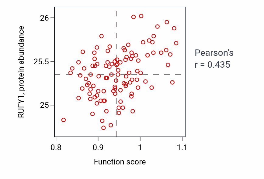Per-sample scatter of Regulation of appetite activity vs RUFY1 in LSCC.