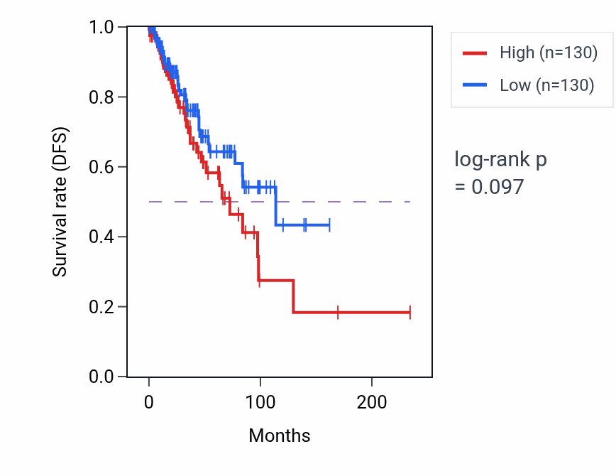 Kaplan&ndash;Meier survival curve for Regulation of appetite pathway activity in BRCA: high vs low activity groups.