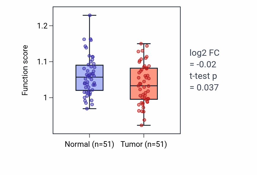 Tumor-vs-normal pathway-activity box plot for Regulation of appetite in KIRC.