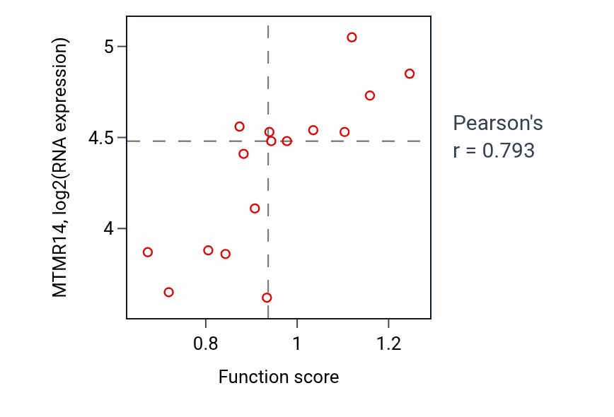 Per-sample scatter of Activation of protein kinase activity activity vs MTMR14 in SOFT_TISSUE.