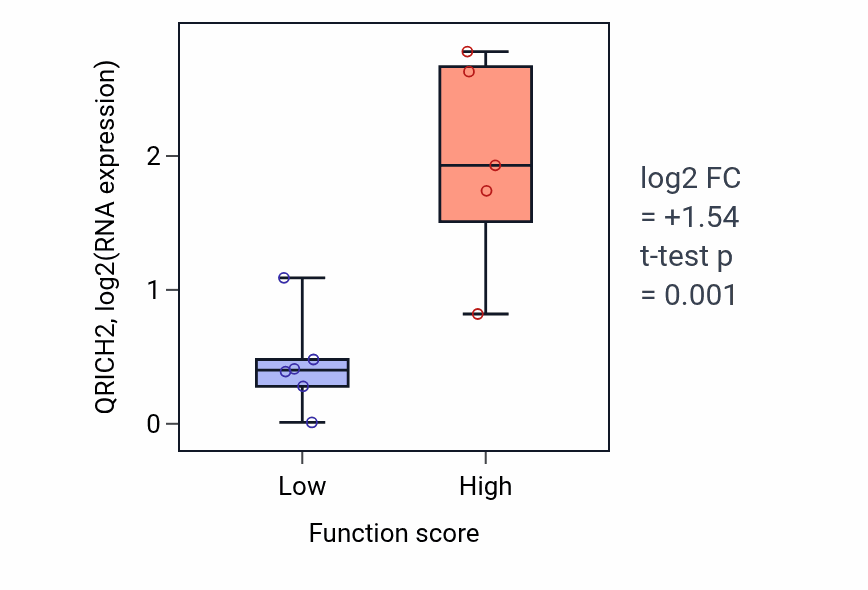 Box plot of QRICH2 in Activation of protein kinase activity-low vs -high samples in BLOOD_Lymphoma.