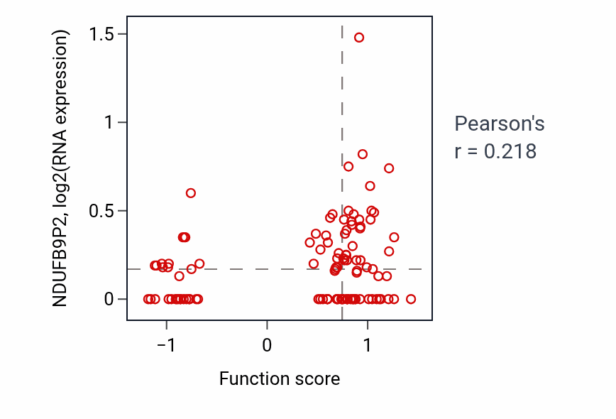 Per-sample scatter of Activation of protein kinase activity activity vs NDUFB9P2 in LSCC.