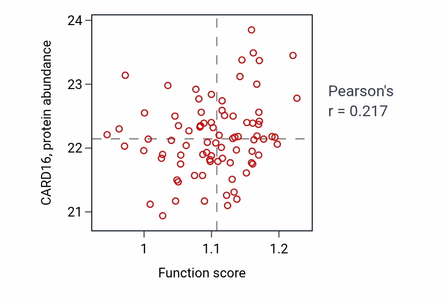 Per-sample scatter of Activation of protein kinase activity activity vs CARD16 in UCEC.