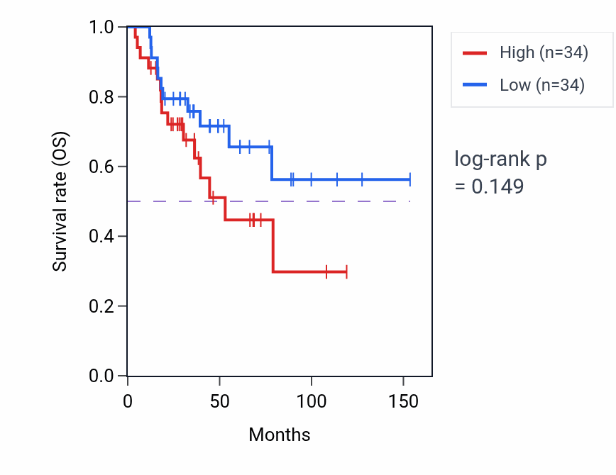 Kaplan&ndash;Meier survival curve for Activation of protein kinase activity pathway activity in ACC: high vs low activity groups.