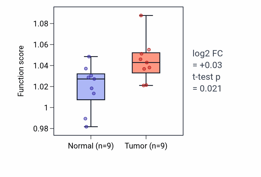 Tumor-vs-normal pathway-activity box plot for Activation of protein kinase activity in HNSC.