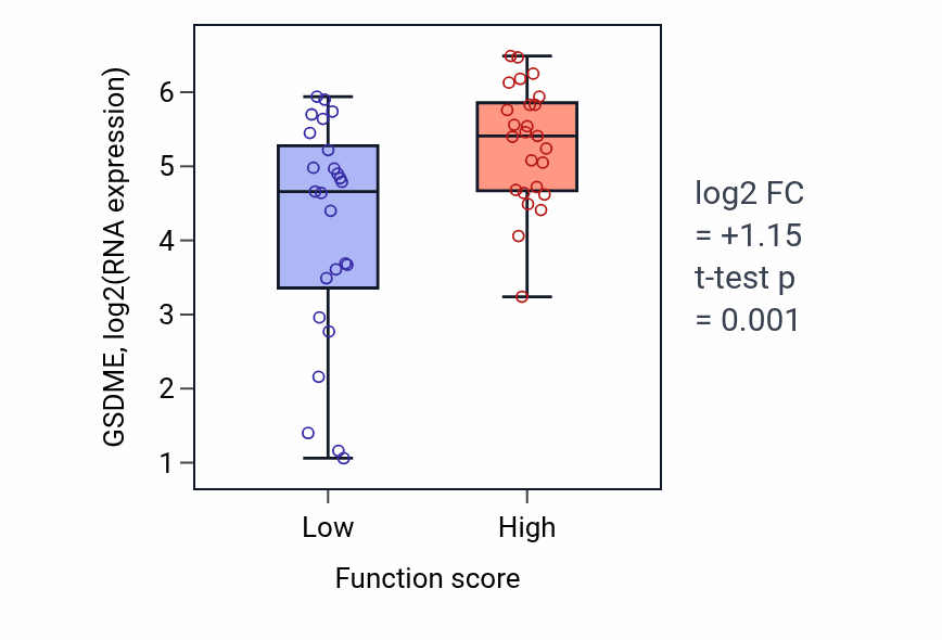 Box plot of GSDME in Activation of protein kinase B activity-low vs -high samples in CNS.