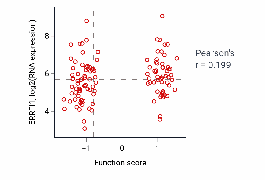 Per-sample scatter of Activation of protein kinase B activity activity vs ERRFI1 in BRCA.