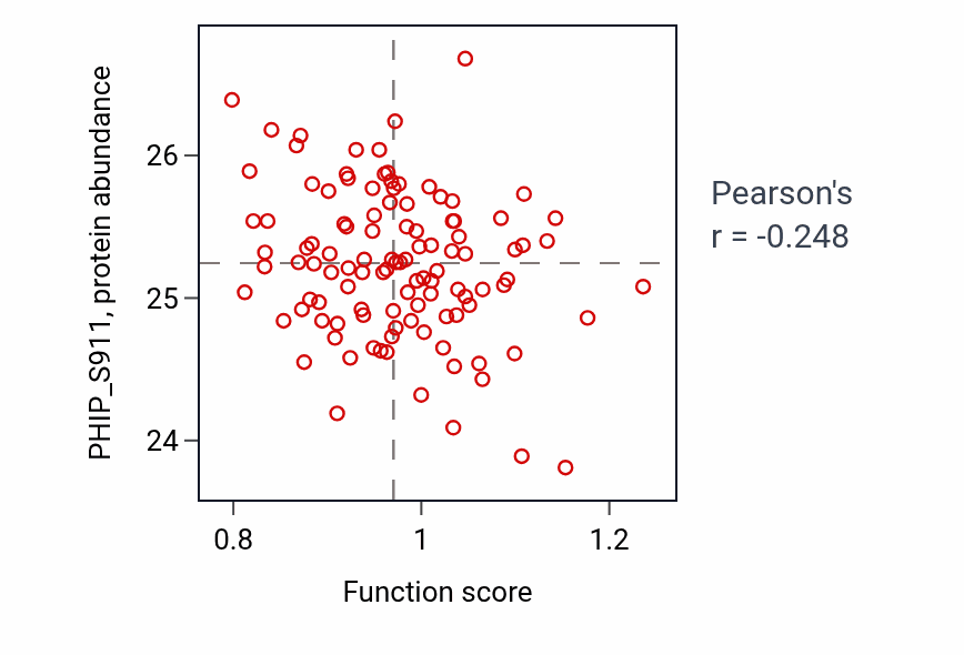 Per-sample scatter of Activation of protein kinase B activity activity vs PHIP_S911 in LUAD.