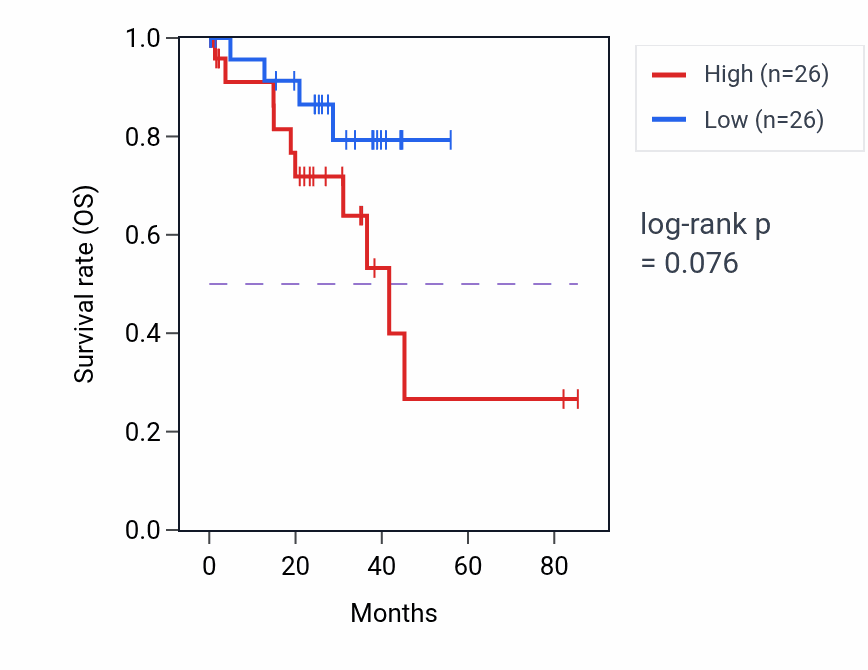 Kaplan&ndash;Meier survival curve for Activation of protein kinase B activity pathway activity in UVM: high vs low activity groups.