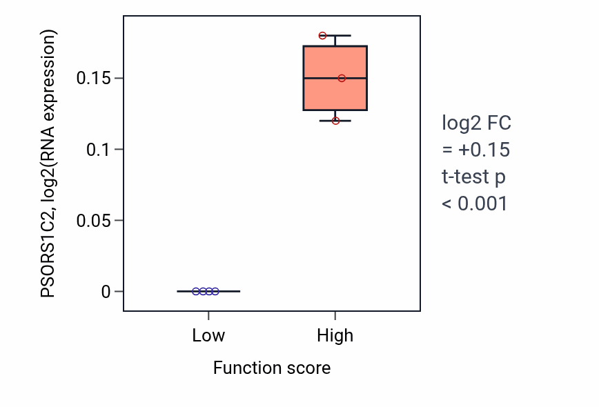 Box plot of PSORS1C2 in Transposition-low vs -high samples in BLOOD_Lymphoma.