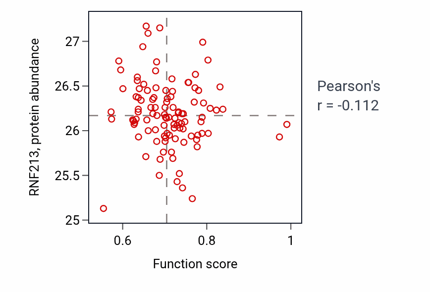 Per-sample scatter of Transposition activity vs RNF213 in PDAC.