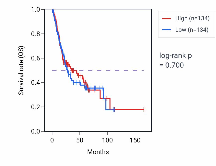 Kaplan&ndash;Meier survival curve for Transposition pathway activity in ACC: high vs low activity groups.