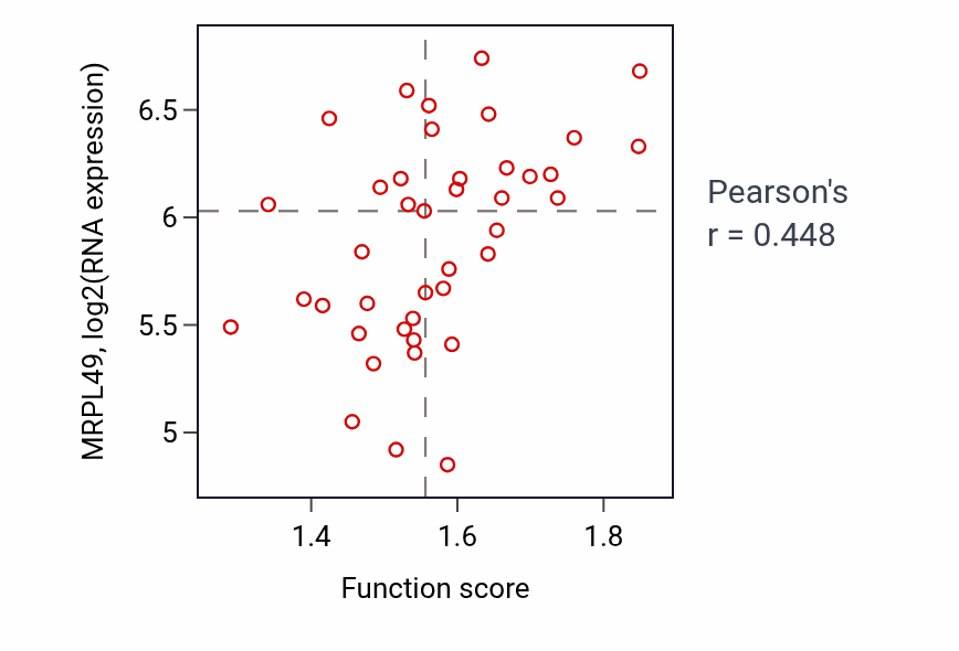 Per-sample scatter of Telomere organization activity vs MRPL49 in LARGE_INTESTINE.