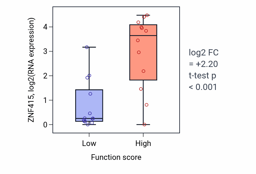 Box plot of ZNF415 in Telomere organization-low vs -high samples in LUNG_SCLC.