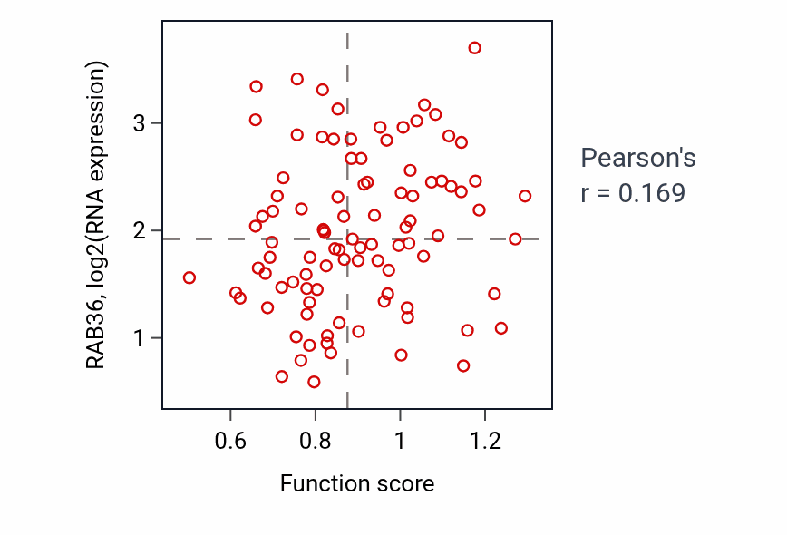 Per-sample scatter of Telomere organization activity vs RAB36 in COAD.