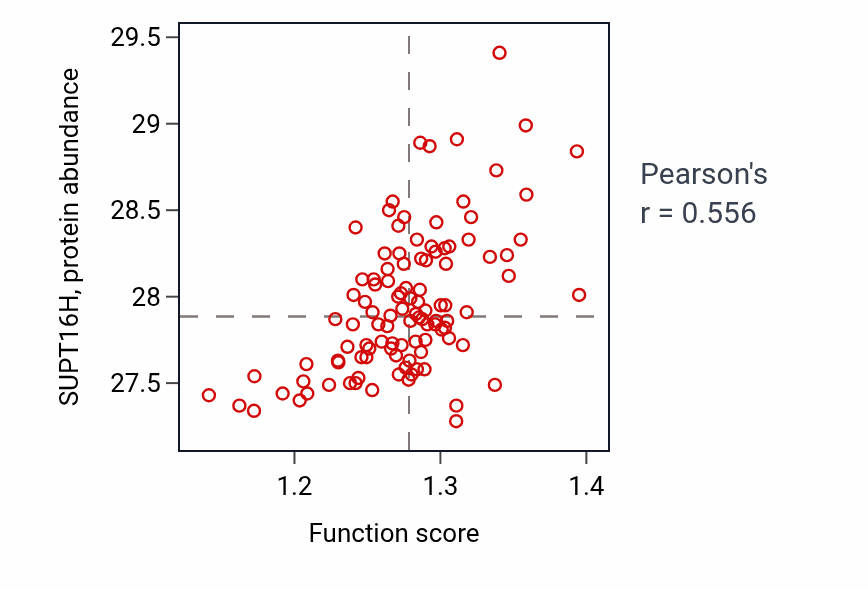 Per-sample scatter of Telomere organization activity vs SUPT16H in LSCC.