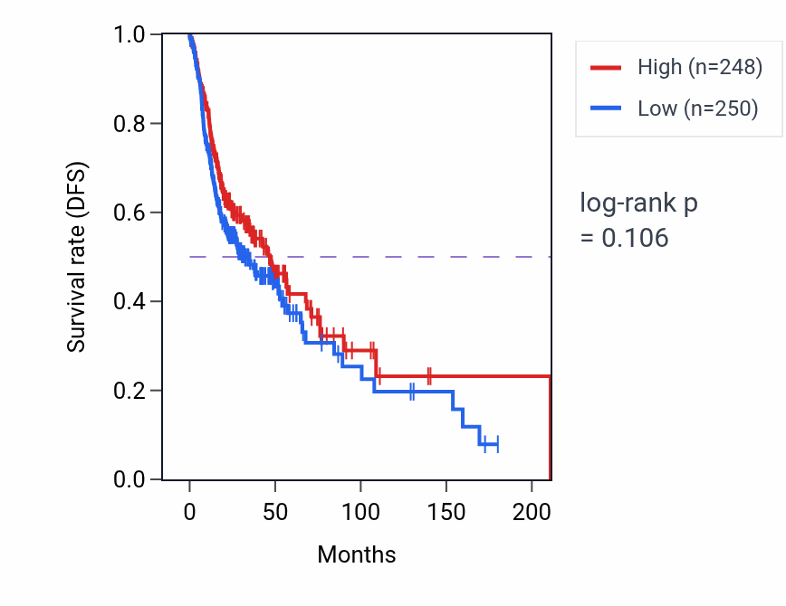 Kaplan&ndash;Meier survival curve for Telomere organization pathway activity in HNSC: high vs low activity groups.