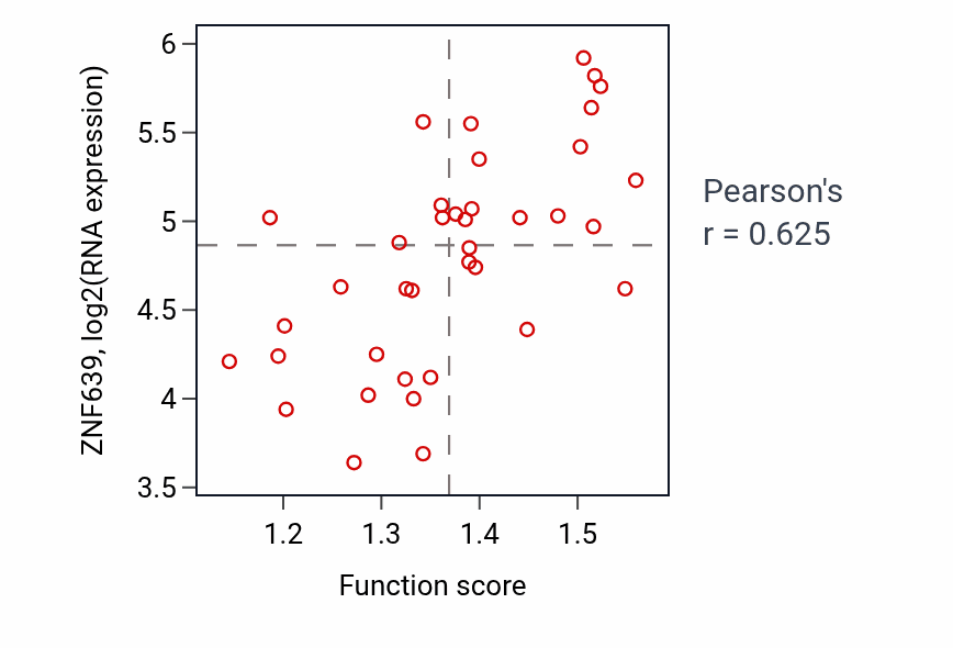 Per-sample scatter of Telomere maintenance via semi-conservative replication activity vs ZNF639 in BLOOD_Lymphoma.