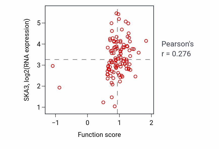 Per-sample scatter of Telomere maintenance via semi-conservative replication activity vs SKA3 in LSCC.