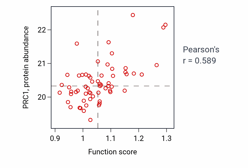 Per-sample scatter of Telomere maintenance via semi-conservative replication activity vs PRC1 in PDAC.