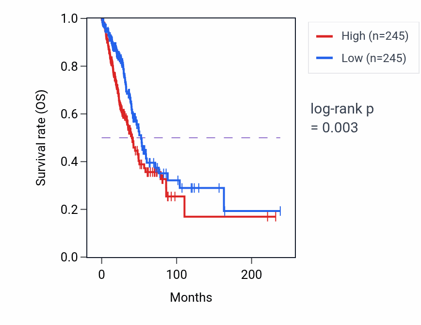Kaplan&ndash;Meier survival curve for Telomere maintenance via semi-conservative replication pathway activity in LUAD: high vs low activity groups.
